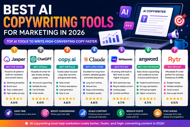 Discover the best AI copywriting tools for marketing in 2026. Compare Jasper AI, ChatGPT, Copy.ai, Claude, Writesonic, Anyword, and Rytr.